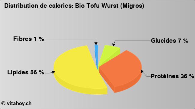 Calories: Bio Tofu Wurst (Migros) (diagramme, valeurs nutritives)