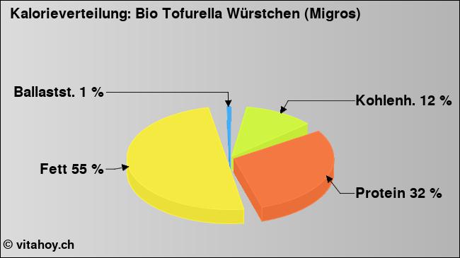 Kalorienverteilung: Bio Tofurella Würstchen (Migros) (Grafik, Nährwerte)