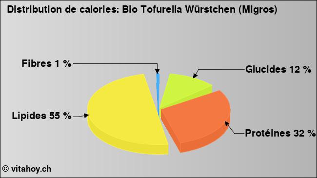 Calories: Bio Tofurella Würstchen (Migros) (diagramme, valeurs nutritives)