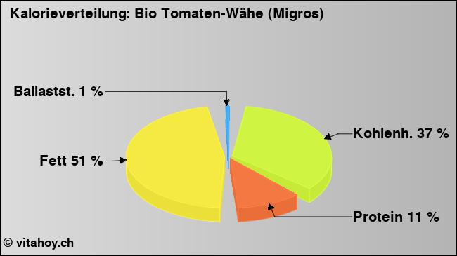 Kalorienverteilung: Bio Tomaten-Wähe (Migros) (Grafik, Nährwerte)