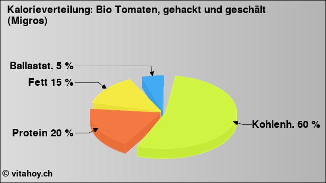 Kalorienverteilung: Bio Tomaten, gehackt und geschält (Migros) (Grafik, Nährwerte)