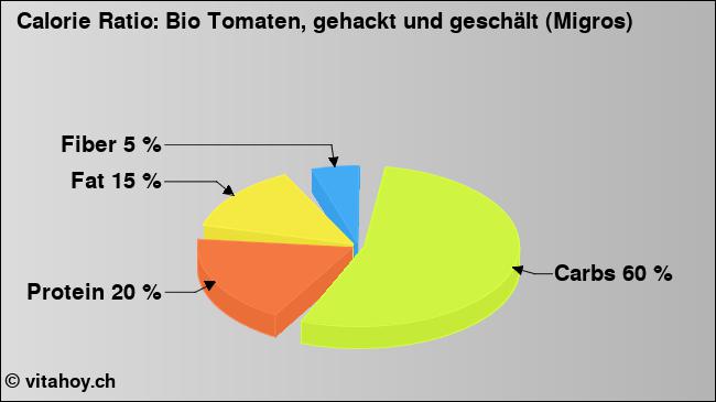 Calorie ratio: Bio Tomaten, gehackt und geschält (Migros) (chart, nutrition data)