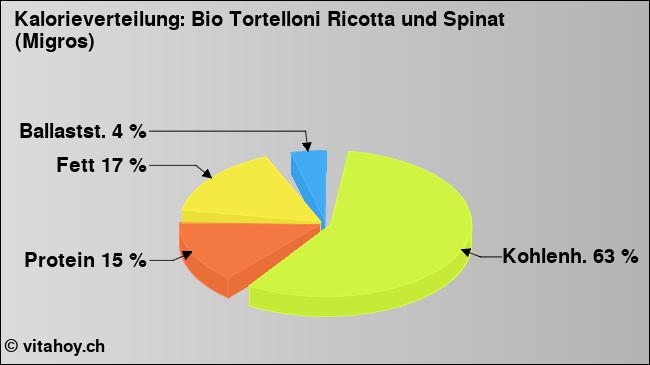 Kalorienverteilung: Bio Tortelloni Ricotta und Spinat (Migros) (Grafik, Nährwerte)