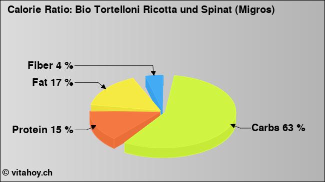Calorie ratio: Bio Tortelloni Ricotta und Spinat (Migros) (chart, nutrition data)