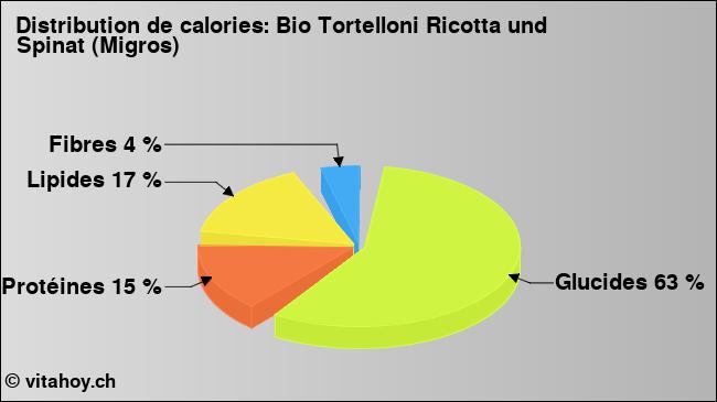 Calories: Bio Tortelloni Ricotta und Spinat (Migros) (diagramme, valeurs nutritives)