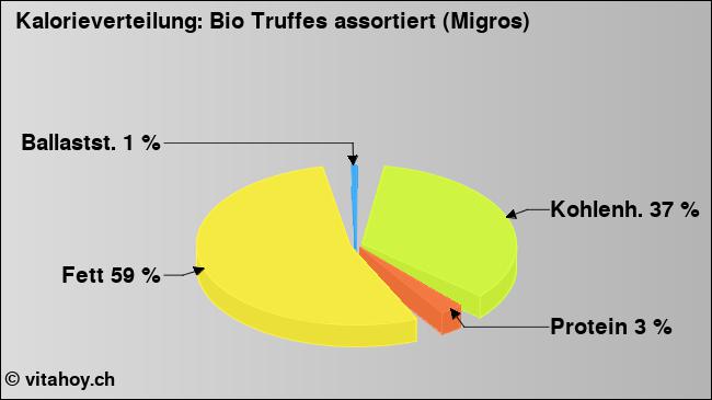 Kalorienverteilung: Bio Truffes assortiert (Migros) (Grafik, Nährwerte)