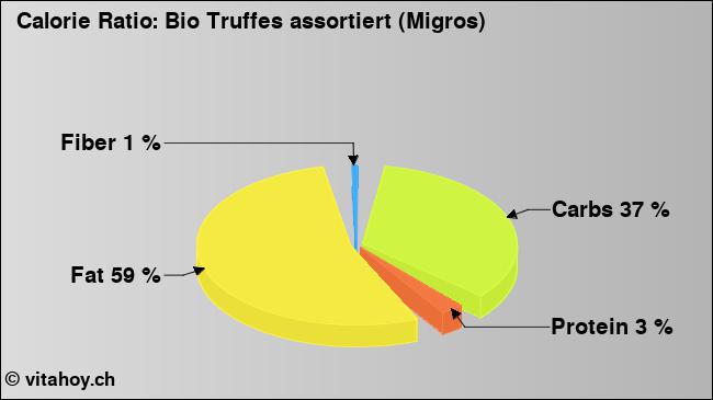 Calorie ratio: Bio Truffes assortiert (Migros) (chart, nutrition data)