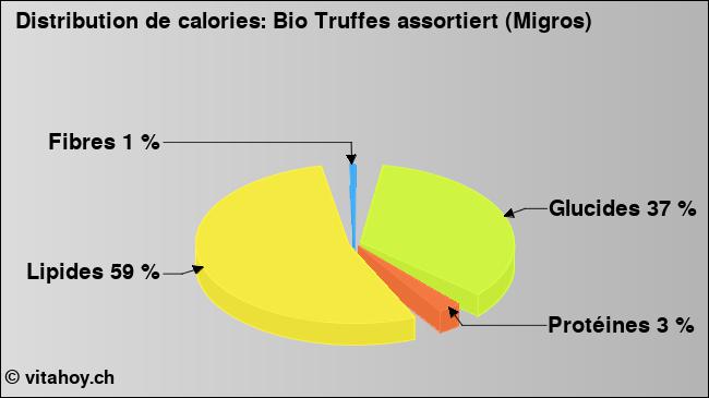 Calories: Bio Truffes assortiert (Migros) (diagramme, valeurs nutritives)