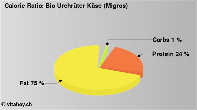 Calorie ratio: Bio Urchrüter Käse (Migros) (chart, nutrition data)