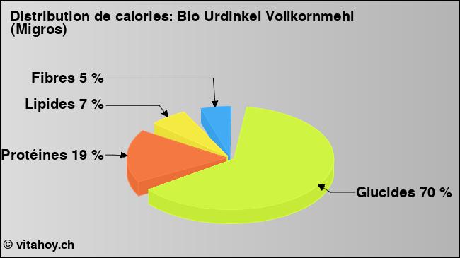 Calories: Bio Urdinkel Vollkornmehl (Migros) (diagramme, valeurs nutritives)