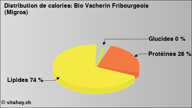 Calories: Bio Vacherin Fribourgeois (Migros) (diagramme, valeurs nutritives)