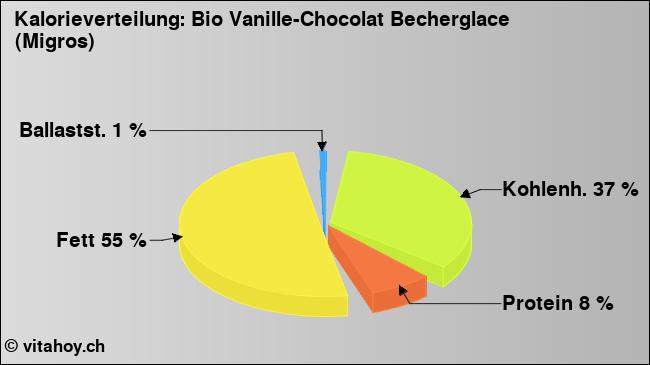 Kalorienverteilung: Bio Vanille-Chocolat Becherglace (Migros) (Grafik, Nährwerte)