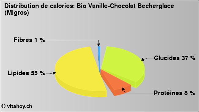 Calories: Bio Vanille-Chocolat Becherglace (Migros) (diagramme, valeurs nutritives)