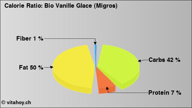 Calorie ratio: Bio Vanille Glace (Migros) (chart, nutrition data)