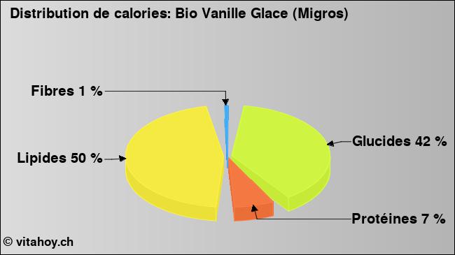 Calories: Bio Vanille Glace (Migros) (diagramme, valeurs nutritives)