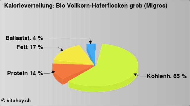Kalorienverteilung: Bio Vollkorn-Haferflocken grob (Migros) (Grafik, Nährwerte)