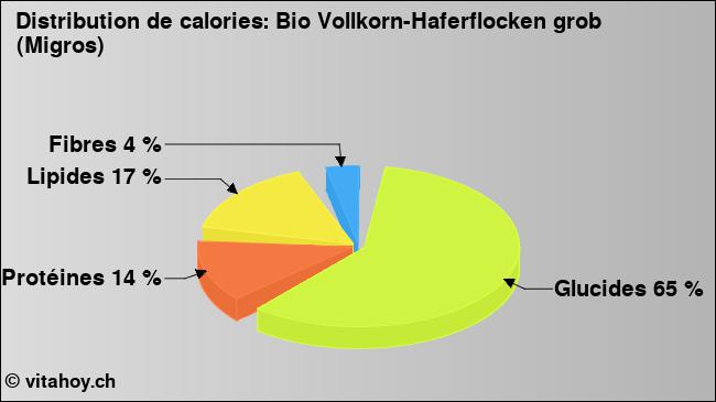 Calories: Bio Vollkorn-Haferflocken grob (Migros) (diagramme, valeurs nutritives)