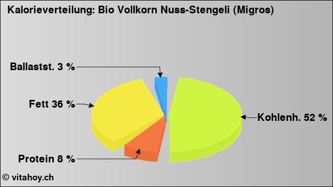 Kalorienverteilung: Bio Vollkorn Nuss-Stengeli (Migros) (Grafik, Nährwerte)