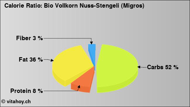 Calorie ratio: Bio Vollkorn Nuss-Stengeli (Migros) (chart, nutrition data)