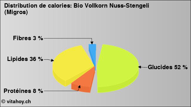 Calories: Bio Vollkorn Nuss-Stengeli (Migros) (diagramme, valeurs nutritives)