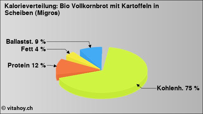 Kalorienverteilung: Bio Vollkornbrot mit Kartoffeln in Scheiben (Migros) (Grafik, Nährwerte)