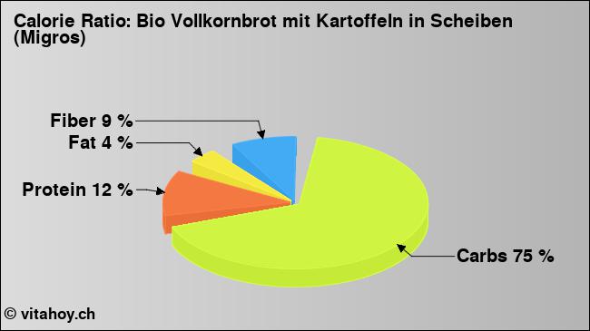 Calorie ratio: Bio Vollkornbrot mit Kartoffeln in Scheiben (Migros) (chart, nutrition data)