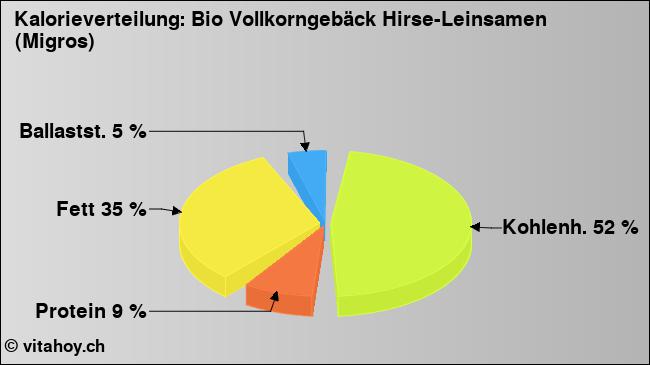 Kalorienverteilung: Bio Vollkorngebäck Hirse-Leinsamen (Migros) (Grafik, Nährwerte)