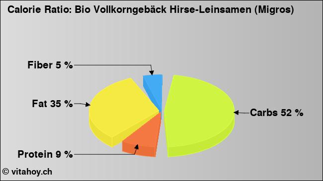 Calorie ratio: Bio Vollkorngebäck Hirse-Leinsamen (Migros) (chart, nutrition data)