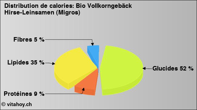 Calories: Bio Vollkorngebäck Hirse-Leinsamen (Migros) (diagramme, valeurs nutritives)