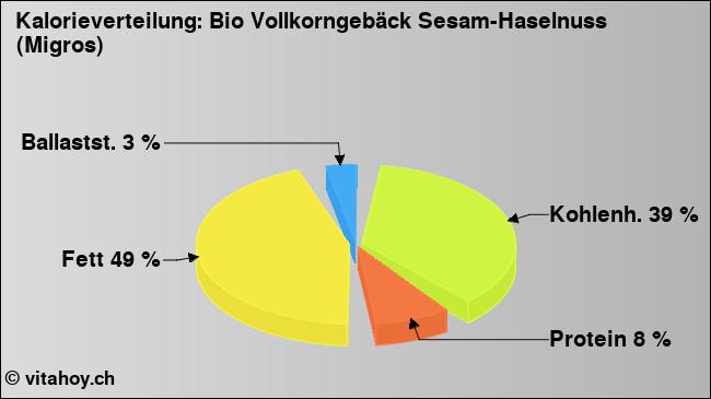 Kalorienverteilung: Bio Vollkorngebäck Sesam-Haselnuss (Migros) (Grafik, Nährwerte)