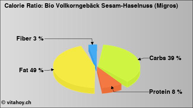 Calorie ratio: Bio Vollkorngebäck Sesam-Haselnuss (Migros) (chart, nutrition data)