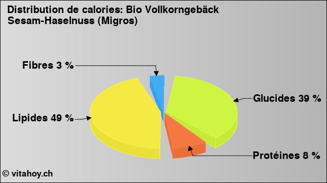 Calories: Bio Vollkorngebäck Sesam-Haselnuss (Migros) (diagramme, valeurs nutritives)