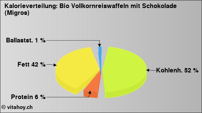 Kalorienverteilung: Bio Vollkornreiswaffeln mit Schokolade (Migros) (Grafik, Nährwerte)