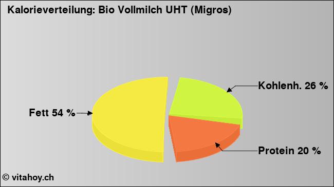 Kalorienverteilung: Bio Vollmilch UHT (Migros) (Grafik, Nährwerte)