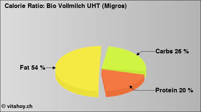 Calorie ratio: Bio Vollmilch UHT (Migros) (chart, nutrition data)