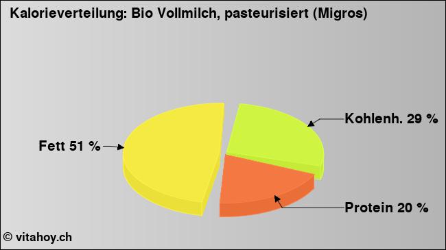 Kalorienverteilung: Bio Vollmilch, pasteurisiert (Migros) (Grafik, Nährwerte)