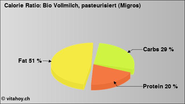 Calorie ratio: Bio Vollmilch, pasteurisiert (Migros) (chart, nutrition data)