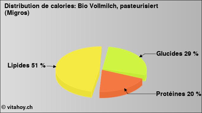 Calories: Bio Vollmilch, pasteurisiert (Migros) (diagramme, valeurs nutritives)