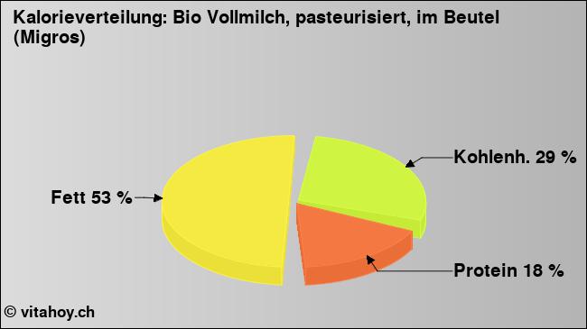 Kalorienverteilung: Bio Vollmilch, pasteurisiert, im Beutel (Migros) (Grafik, Nährwerte)
