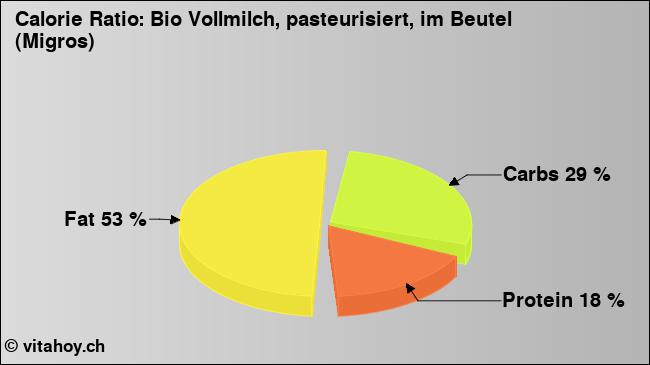 Calorie ratio: Bio Vollmilch, pasteurisiert, im Beutel (Migros) (chart, nutrition data)