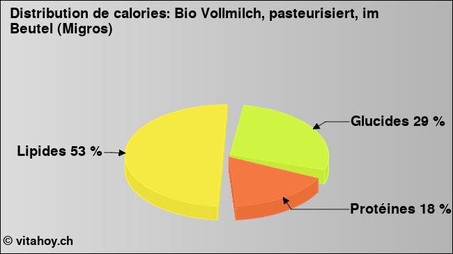 Calories: Bio Vollmilch, pasteurisiert, im Beutel (Migros) (diagramme, valeurs nutritives)