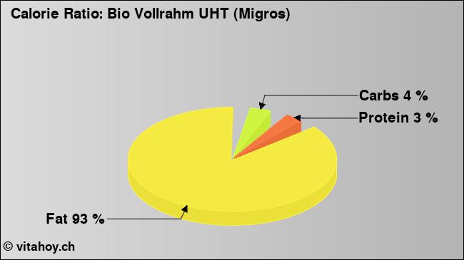 Calorie ratio: Bio Vollrahm UHT (Migros) (chart, nutrition data)