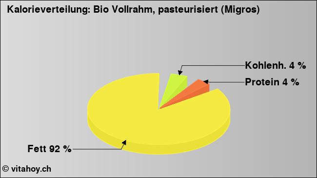 Kalorienverteilung: Bio Vollrahm, pasteurisiert (Migros) (Grafik, Nährwerte)
