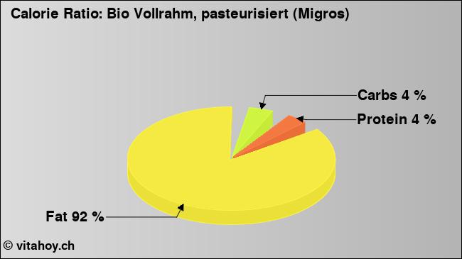 Calorie ratio: Bio Vollrahm, pasteurisiert (Migros) (chart, nutrition data)