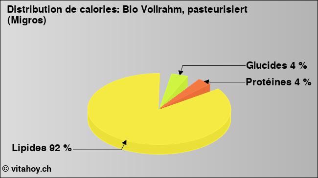 Calories: Bio Vollrahm, pasteurisiert (Migros) (diagramme, valeurs nutritives)