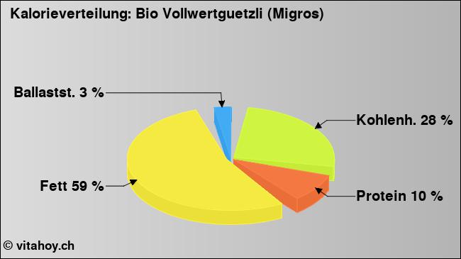Kalorienverteilung: Bio Vollwertguetzli (Migros) (Grafik, Nährwerte)