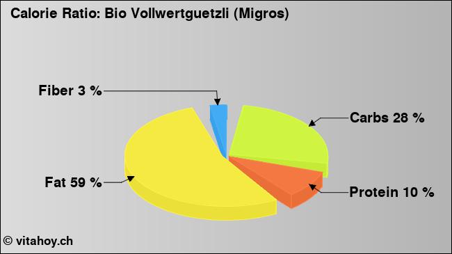 Calorie ratio: Bio Vollwertguetzli (Migros) (chart, nutrition data)