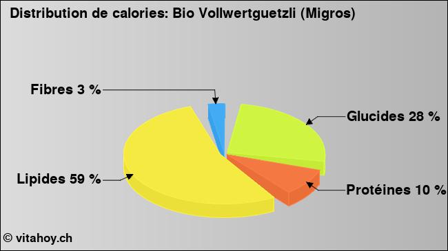 Calories: Bio Vollwertguetzli (Migros) (diagramme, valeurs nutritives)