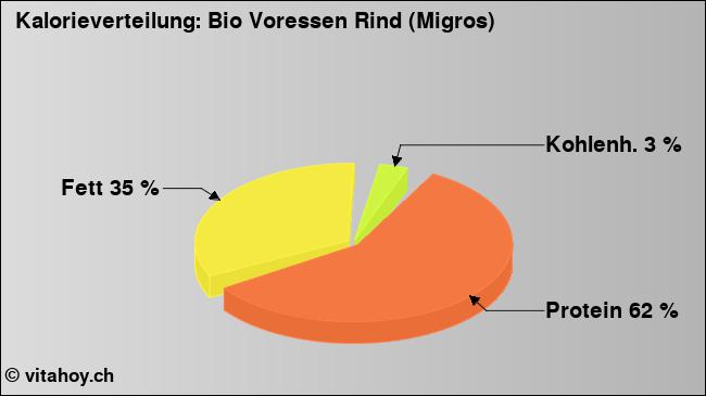 Kalorienverteilung: Bio Voressen Rind (Migros) (Grafik, Nährwerte)