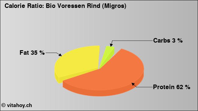 Calorie ratio: Bio Voressen Rind (Migros) (chart, nutrition data)